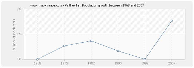 Population Pintheville
