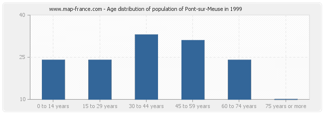Age distribution of population of Pont-sur-Meuse in 1999