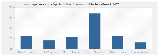 Age distribution of population of Pont-sur-Meuse in 2007
