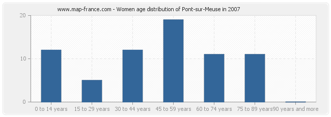 Women age distribution of Pont-sur-Meuse in 2007