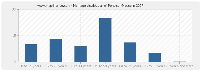 Men age distribution of Pont-sur-Meuse in 2007
