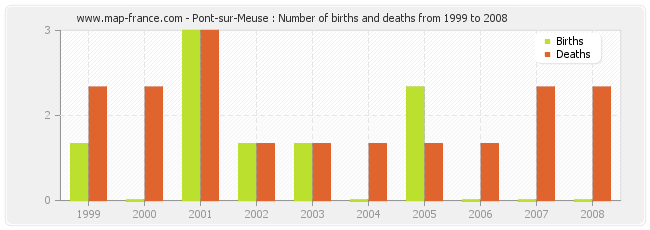 Pont-sur-Meuse : Number of births and deaths from 1999 to 2008