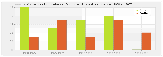 Pont-sur-Meuse : Evolution of births and deaths between 1968 and 2007