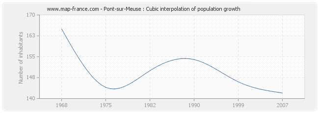 Pont-sur-Meuse : Cubic interpolation of population growth