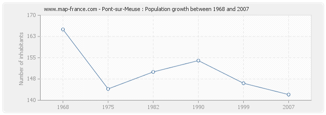 Population Pont-sur-Meuse