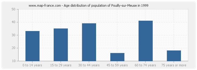 Age distribution of population of Pouilly-sur-Meuse in 1999