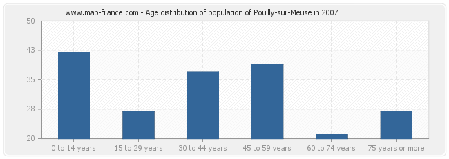 Age distribution of population of Pouilly-sur-Meuse in 2007