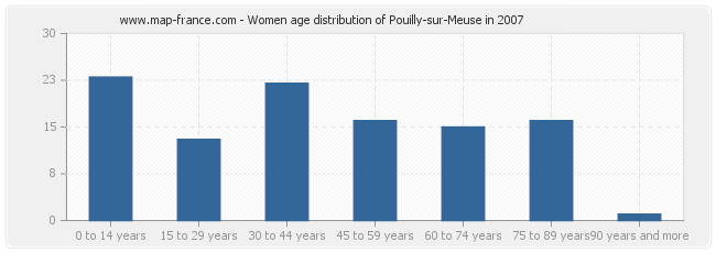 Women age distribution of Pouilly-sur-Meuse in 2007