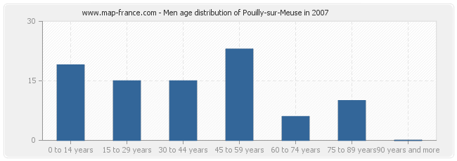 Men age distribution of Pouilly-sur-Meuse in 2007