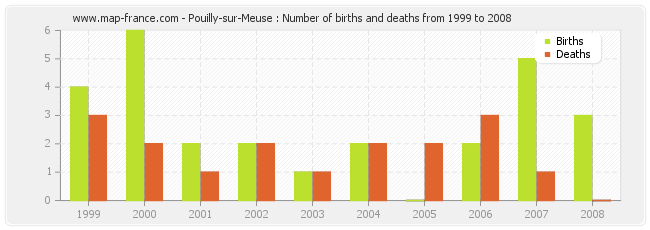 Pouilly-sur-Meuse : Number of births and deaths from 1999 to 2008