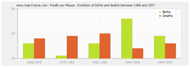 Pouilly-sur-Meuse : Evolution of births and deaths between 1968 and 2007