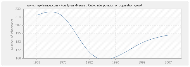 Pouilly-sur-Meuse : Cubic interpolation of population growth