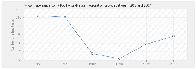 Population Pouilly-sur-Meuse