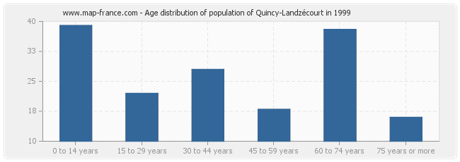 Age distribution of population of Quincy-Landzécourt in 1999