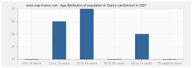 Age distribution of population of Quincy-Landzécourt in 2007