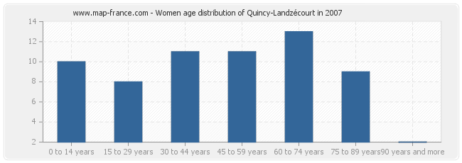 Women age distribution of Quincy-Landzécourt in 2007