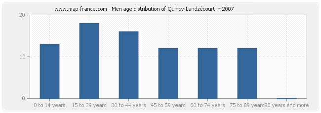 Men age distribution of Quincy-Landzécourt in 2007