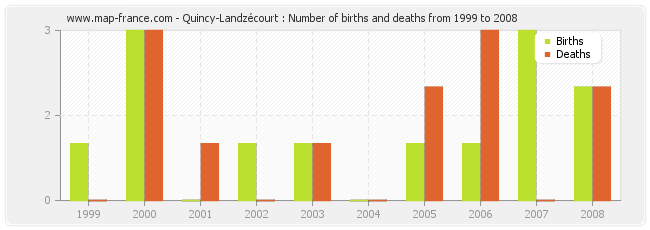 Quincy-Landzécourt : Number of births and deaths from 1999 to 2008