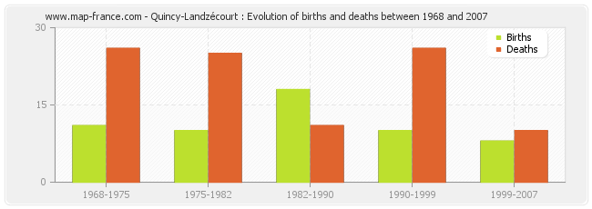Quincy-Landzécourt : Evolution of births and deaths between 1968 and 2007
