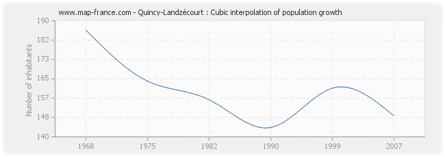 Quincy-Landzécourt : Cubic interpolation of population growth