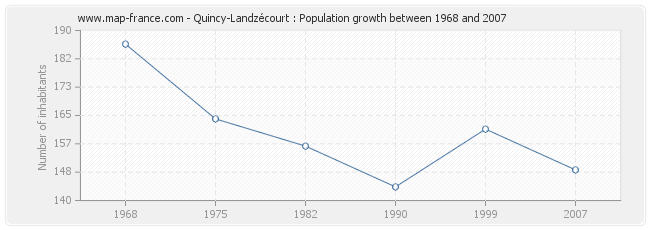 Population Quincy-Landzécourt