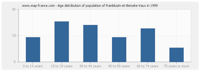 Age distribution of population of Rambluzin-et-Benoite-Vaux in 1999