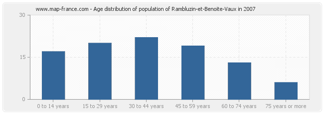 Age distribution of population of Rambluzin-et-Benoite-Vaux in 2007