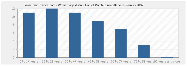 Women age distribution of Rambluzin-et-Benoite-Vaux in 2007