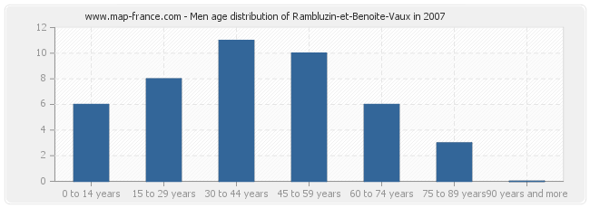 Men age distribution of Rambluzin-et-Benoite-Vaux in 2007