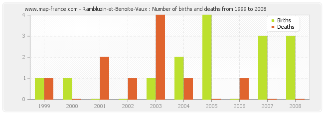 Rambluzin-et-Benoite-Vaux : Number of births and deaths from 1999 to 2008