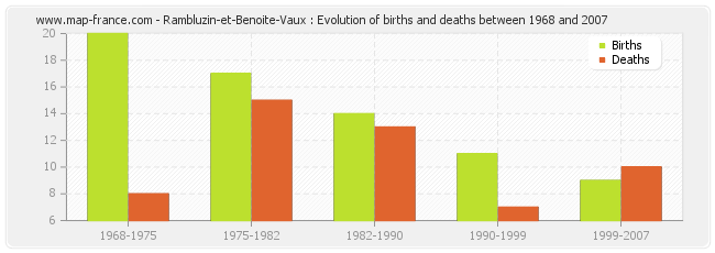 Rambluzin-et-Benoite-Vaux : Evolution of births and deaths between 1968 and 2007