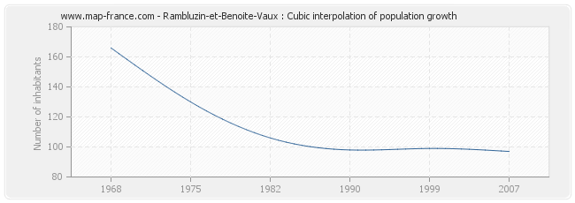 Rambluzin-et-Benoite-Vaux : Cubic interpolation of population growth