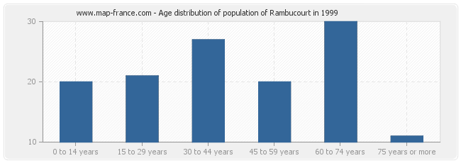 Age distribution of population of Rambucourt in 1999