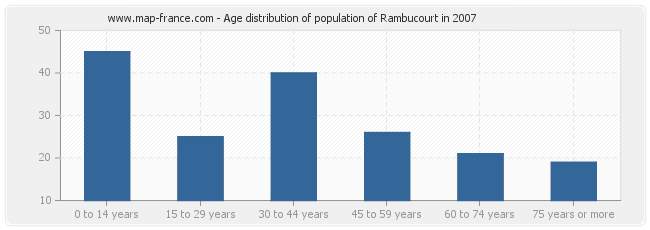 Age distribution of population of Rambucourt in 2007
