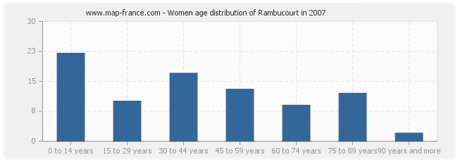 Women age distribution of Rambucourt in 2007