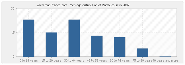 Men age distribution of Rambucourt in 2007