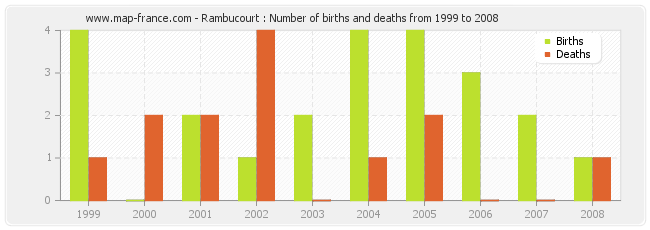 Rambucourt : Number of births and deaths from 1999 to 2008