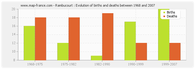 Rambucourt : Evolution of births and deaths between 1968 and 2007