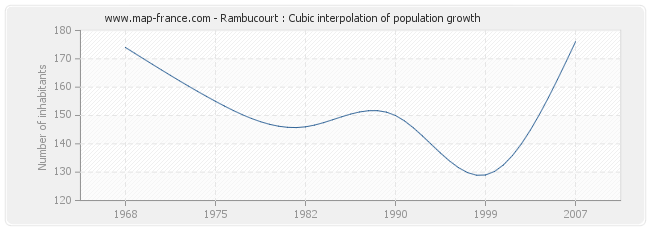 Rambucourt : Cubic interpolation of population growth
