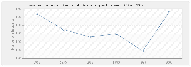 Population Rambucourt