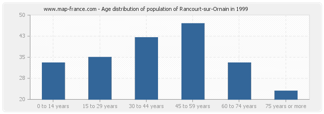 Age distribution of population of Rancourt-sur-Ornain in 1999