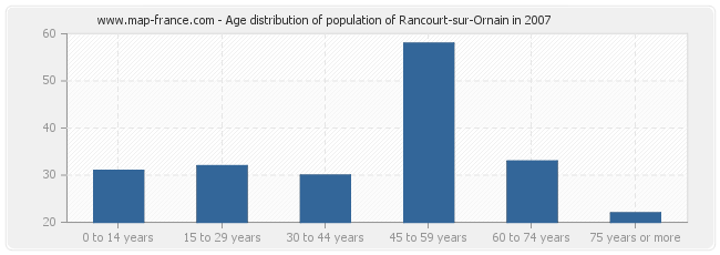 Age distribution of population of Rancourt-sur-Ornain in 2007