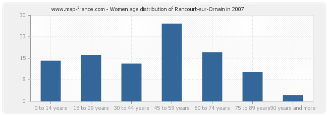 Women age distribution of Rancourt-sur-Ornain in 2007