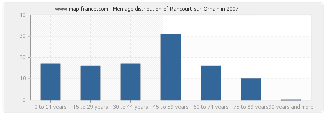 Men age distribution of Rancourt-sur-Ornain in 2007