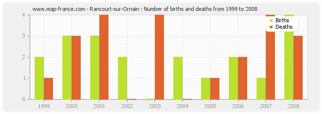 Rancourt-sur-Ornain : Number of births and deaths from 1999 to 2008