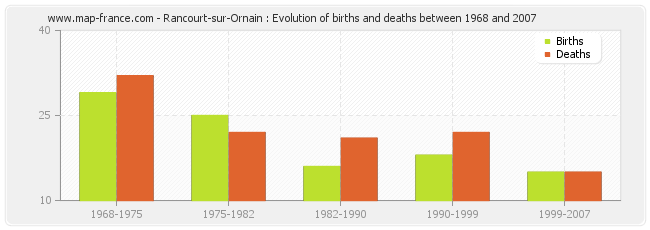 Rancourt-sur-Ornain : Evolution of births and deaths between 1968 and 2007