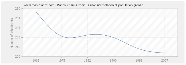 Rancourt-sur-Ornain : Cubic interpolation of population growth