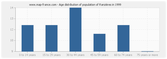 Age distribution of population of Ranzières in 1999