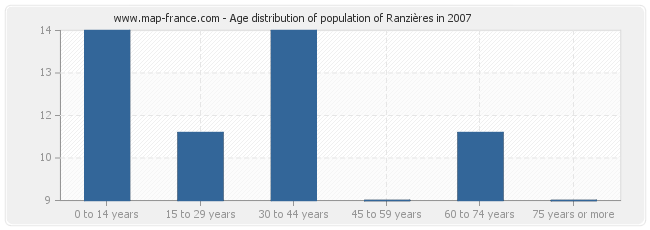 Age distribution of population of Ranzières in 2007