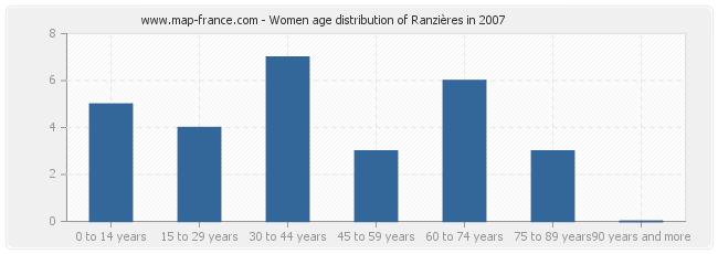 Women age distribution of Ranzières in 2007